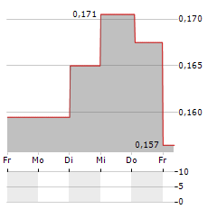 QLIFE Aktie 5-Tage-Chart