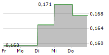 QLIFE HOLDING AB 5-Tage-Chart