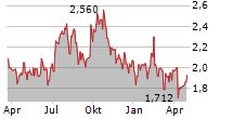 QLIRO AB Chart 1 Jahr