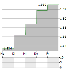 QLIRO Aktie 5-Tage-Chart