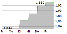 QLIRO AB 5-Tage-Chart