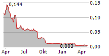 QLOSR GROUP AB Chart 1 Jahr