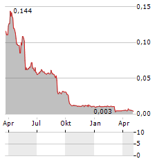 QLOSR GROUP Aktie Chart 1 Jahr