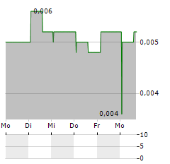 QLOSR GROUP Aktie 5-Tage-Chart