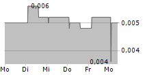 QLOSR GROUP AB 5-Tage-Chart