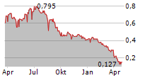 QLUCORE AB Chart 1 Jahr