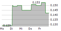 QLUCORE AB 5-Tage-Chart