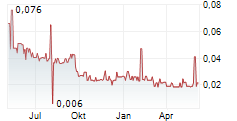 QMC QUANTUM MINERALS CORP Chart 1 Jahr