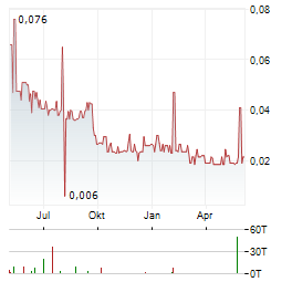 QMC QUANTUM MINERALS Aktie Chart 1 Jahr