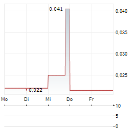 QMC QUANTUM MINERALS Aktie 5-Tage-Chart