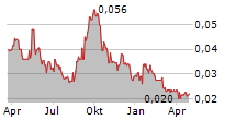 QMINES LIMITED Chart 1 Jahr