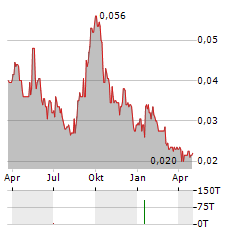 QMINES Aktie Chart 1 Jahr