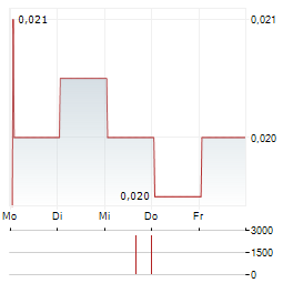 QMINES Aktie 5-Tage-Chart