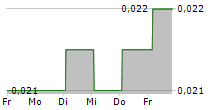 QMINES LIMITED 5-Tage-Chart