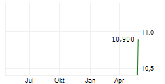 QNA TECHNOLOGY SA Chart 1 Jahr
