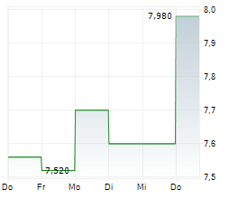 QNA TECHNOLOGY SA Chart 1 Jahr QNA TECHNOLOGY SA Chart 1 Jahr