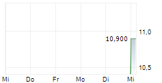 QNA TECHNOLOGY SA 5-Tage-Chart