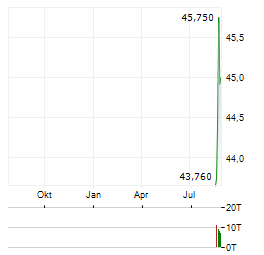 QNB CORP Aktie Chart 1 Jahr