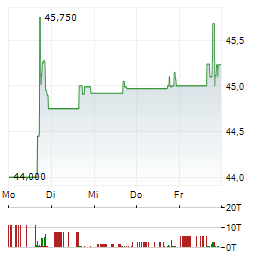 QNB CORP Aktie 5-Tage-Chart