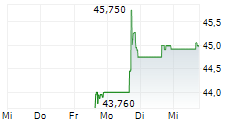 QNB CORP 5-Tage-Chart