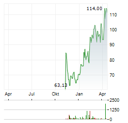 QNITY ELECTRONICS Aktie Chart 1 Jahr
