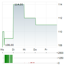 QNITY ELECTRONICS Aktie 5-Tage-Chart