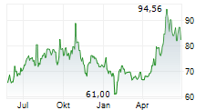 QORVO INC Chart 1 Jahr