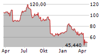 QORVO INC Chart 1 Jahr