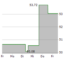 QORVO INC Chart 1 Jahr