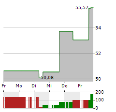 QORVO Aktie 5-Tage-Chart