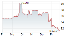 QORVO INC 5-Tage-Chart