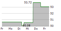 QORVO INC 5-Tage-Chart