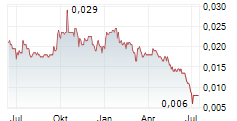 QPM ENERGY LIMITED Chart 1 Jahr