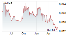 QPM ENERGY LIMITED Chart 1 Jahr