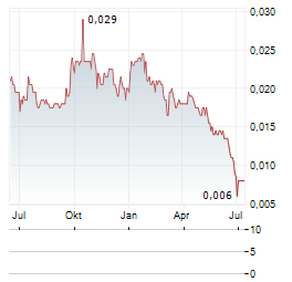 QPM ENERGY Aktie Chart 1 Jahr
