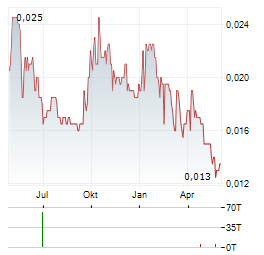 QPM ENERGY Aktie Chart 1 Jahr