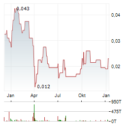 QPM ENERGY Aktie Chart 1 Jahr
