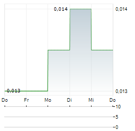 QPM ENERGY Aktie 5-Tage-Chart