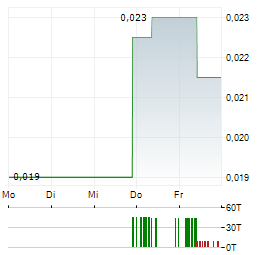 QPM ENERGY Aktie 5-Tage-Chart