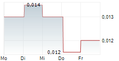QPM ENERGY LIMITED 5-Tage-Chart