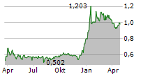 QPR SOFTWARE OYJ Chart 1 Jahr