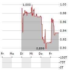 QPR SOFTWARE Aktie 5-Tage-Chart