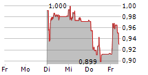 QPR SOFTWARE OYJ 5-Tage-Chart