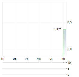 QPS HOLDINGS INC Aktie 5-Tage-Chart