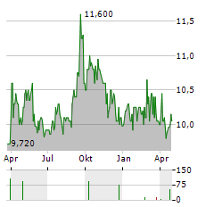 QRF Aktie Chart 1 Jahr