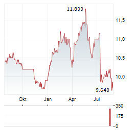 QRF Aktie Chart 1 Jahr
