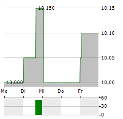 QRF Aktie 5-Tage-Chart