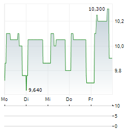 QRF Aktie 5-Tage-Chart