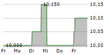 QRF CVA 5-Tage-Chart