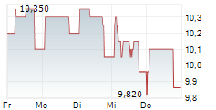 QRF CVA 5-Tage-Chart